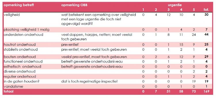 Figuur 1: opmerkingen in het inspectierapport; een deel betreft onderhoud